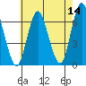 Long Neck Point tide chart for Saturday, May 14, 2022
