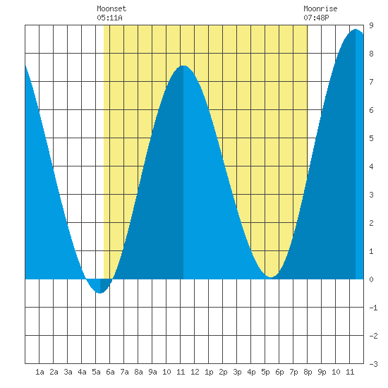 Long Neck Point tide chart for Sunday, May 15, 2022
