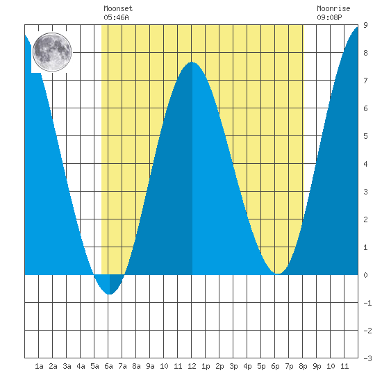 Long Neck Point tide chart for Monday, May 16, 2022