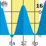Long Neck Point tide chart for Monday, May 16, 2022