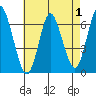 Long Neck Point tide chart for Sunday, May 1, 2022
