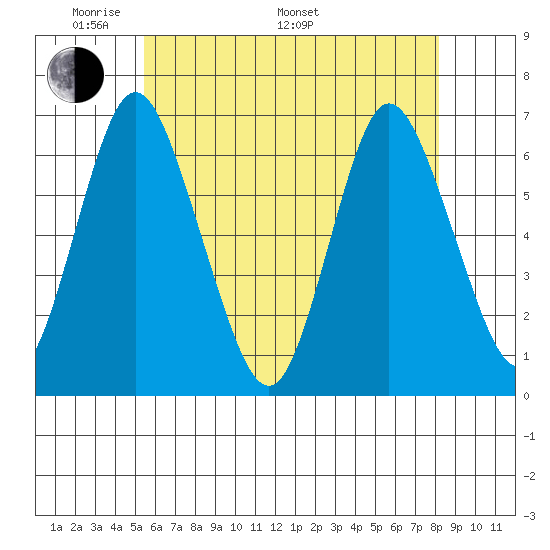 Long Neck Point tide chart for Sunday, May 22, 2022