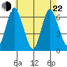 Long Neck Point tide chart for Sunday, May 22, 2022