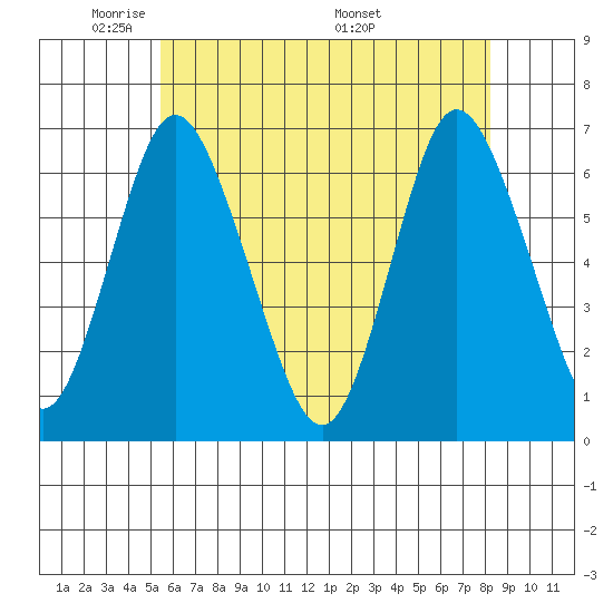 Long Neck Point tide chart for Monday, May 23, 2022