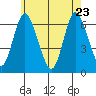 Long Neck Point tide chart for Monday, May 23, 2022
