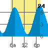 Long Neck Point tide chart for Tuesday, May 24, 2022
