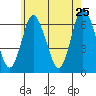 Long Neck Point tide chart for Wednesday, May 25, 2022