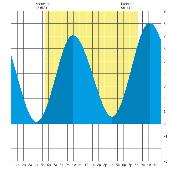 Long Neck Point tide chart for Friday, May 27, 2022
