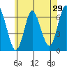 Long Neck Point tide chart for Sunday, May 29, 2022