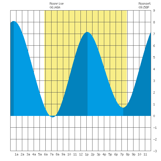 Long Neck Point tide chart for Monday, May 2, 2022