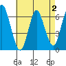 Long Neck Point tide chart for Monday, May 2, 2022
