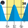 Long Neck Point tide chart for Monday, May 30, 2022