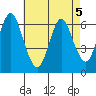 Long Neck Point tide chart for Thursday, May 5, 2022