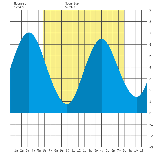 Long Neck Point tide chart for Friday, May 6, 2022