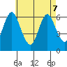 Long Neck Point tide chart for Saturday, May 7, 2022