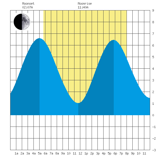Long Neck Point tide chart for Sunday, May 8, 2022
