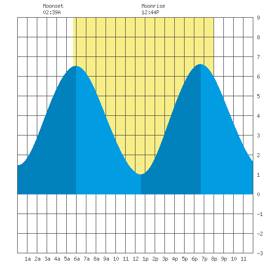 Long Neck Point tide chart for Monday, May 9, 2022