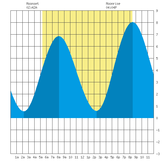 Long Neck Point tide chart for Friday, June 10, 2022