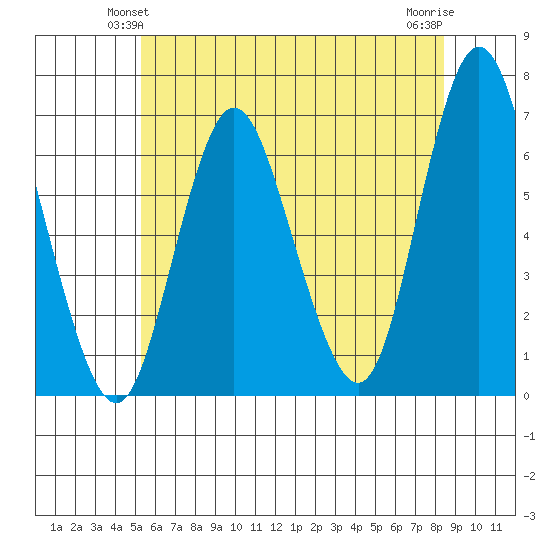 Long Neck Point tide chart for Sunday, June 12, 2022