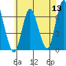 Long Neck Point tide chart for Monday, June 13, 2022