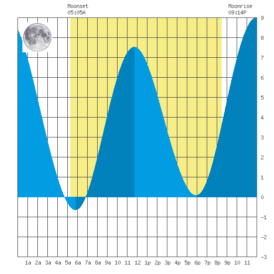 Long Neck Point tide chart for Tuesday, June 14, 2022