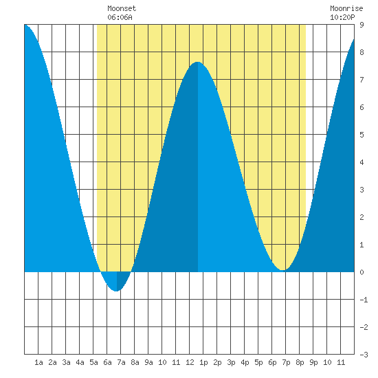 Long Neck Point tide chart for Wednesday, June 15, 2022