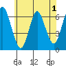Long Neck Point tide chart for Wednesday, June 1, 2022