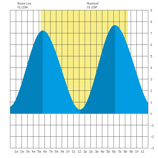 Long Neck Point tide chart for Tuesday, June 21, 2022