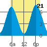 Long Neck Point tide chart for Tuesday, June 21, 2022