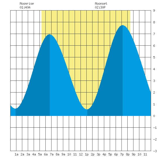 Long Neck Point tide chart for Wednesday, June 22, 2022