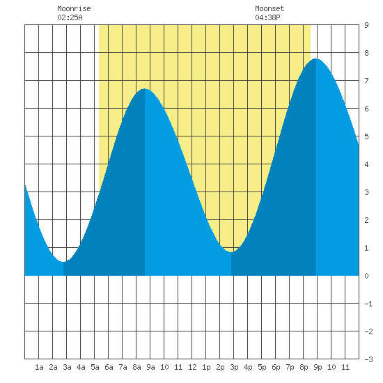 Long Neck Point tide chart for Friday, June 24, 2022