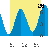 Long Neck Point tide chart for Sunday, June 26, 2022