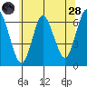 Long Neck Point tide chart for Tuesday, June 28, 2022