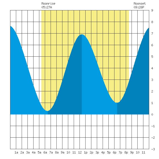 Long Neck Point tide chart for Wednesday, June 29, 2022