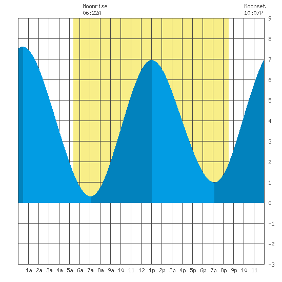 Long Neck Point tide chart for Thursday, June 30, 2022