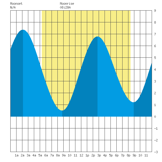 Long Neck Point tide chart for Friday, June 3, 2022