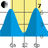 Long Neck Point tide chart for Tuesday, June 7, 2022