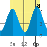 Long Neck Point tide chart for Wednesday, June 8, 2022