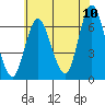 Long Neck Point tide chart for Sunday, July 10, 2022