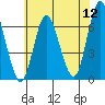 Long Neck Point tide chart for Tuesday, July 12, 2022
