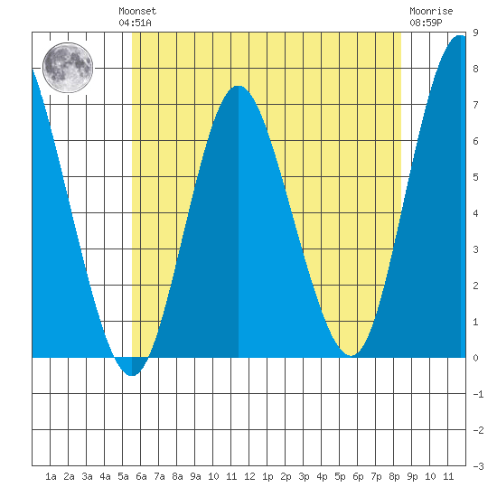 Long Neck Point tide chart for Wednesday, July 13, 2022
