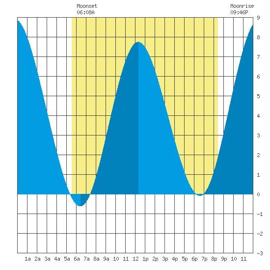 Long Neck Point tide chart for Thursday, July 14, 2022