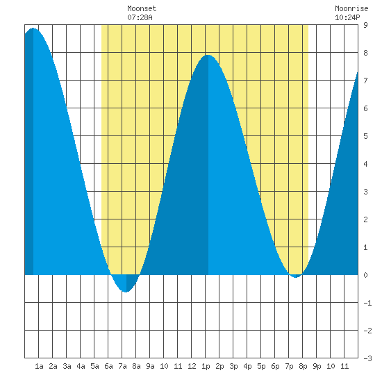 Long Neck Point tide chart for Friday, July 15, 2022