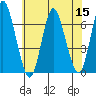 Long Neck Point tide chart for Friday, July 15, 2022