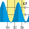 Long Neck Point tide chart for Sunday, July 17, 2022