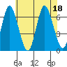 Long Neck Point tide chart for Monday, July 18, 2022