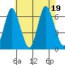 Long Neck Point tide chart for Tuesday, July 19, 2022