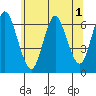 Long Neck Point tide chart for Friday, July 1, 2022