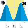 Long Neck Point tide chart for Wednesday, July 20, 2022