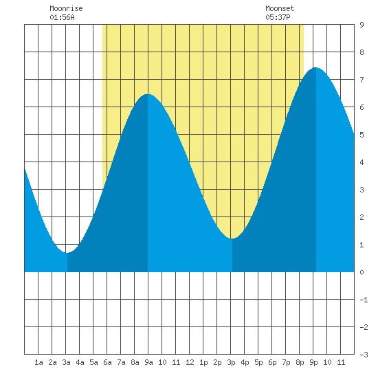 Long Neck Point tide chart for Sunday, July 24, 2022